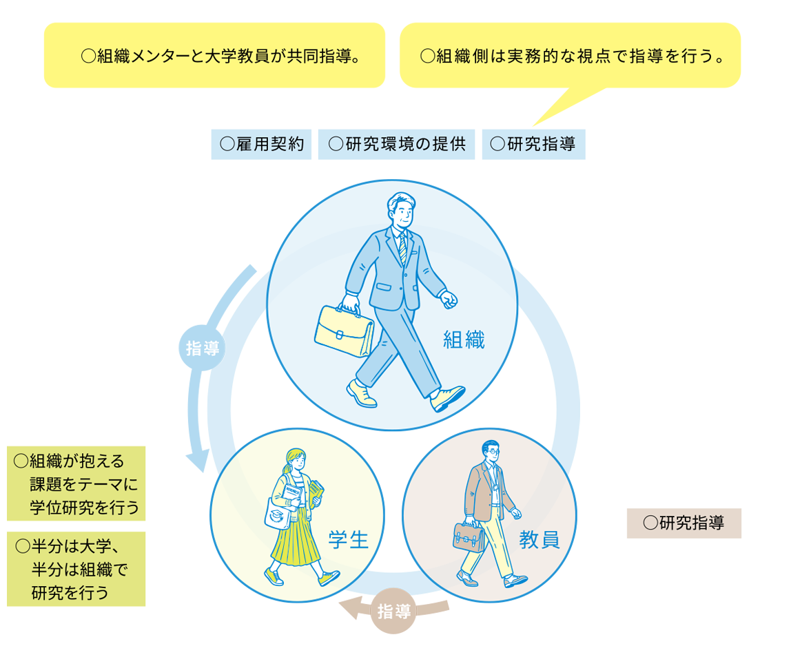 学生・組織・大学教員の三者による学位研究