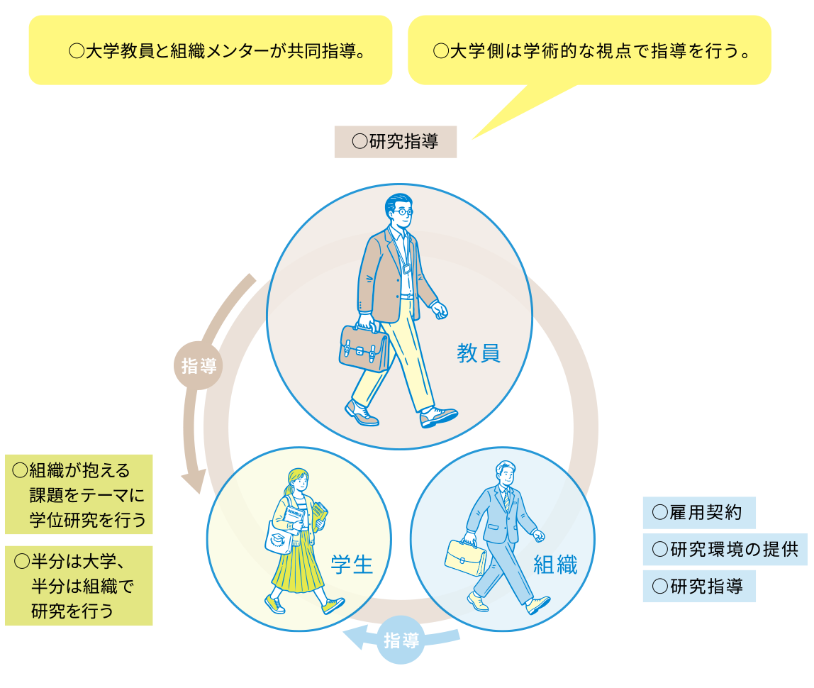 学生・組織・大学教員の三者による学位研究